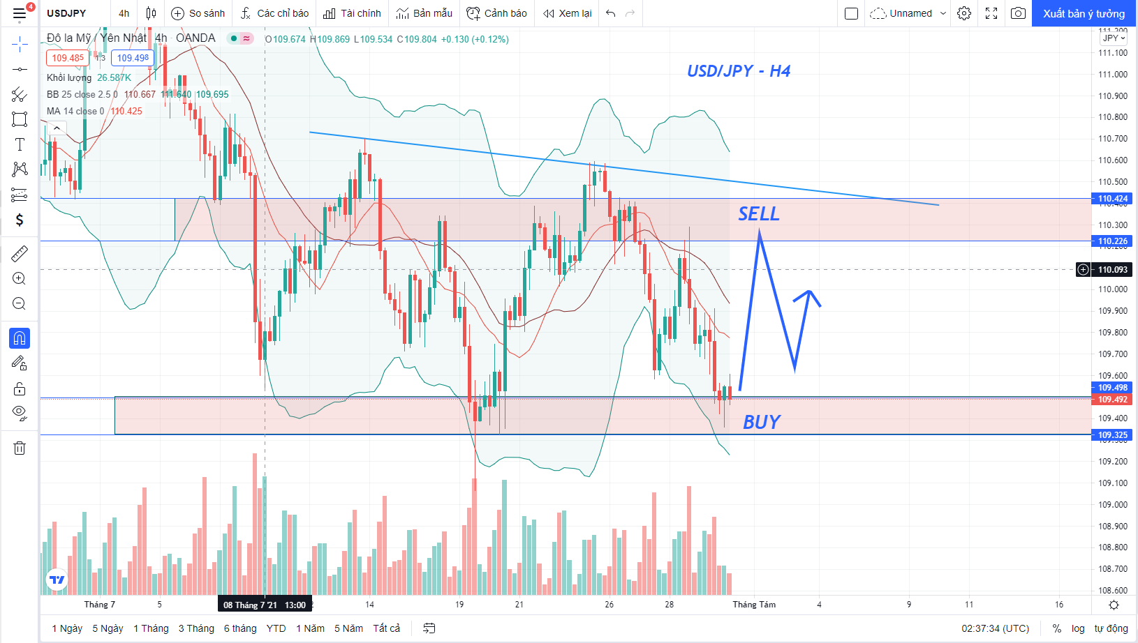 Phân tích Forex USD/JPY: Giá đang nằm trong vùng Buy ngay bây giờ