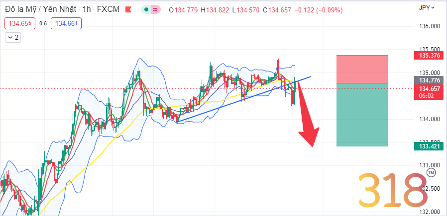 USD giảm sau biên bản FOMC tác động thế nào tới tỉ giá USDJPY