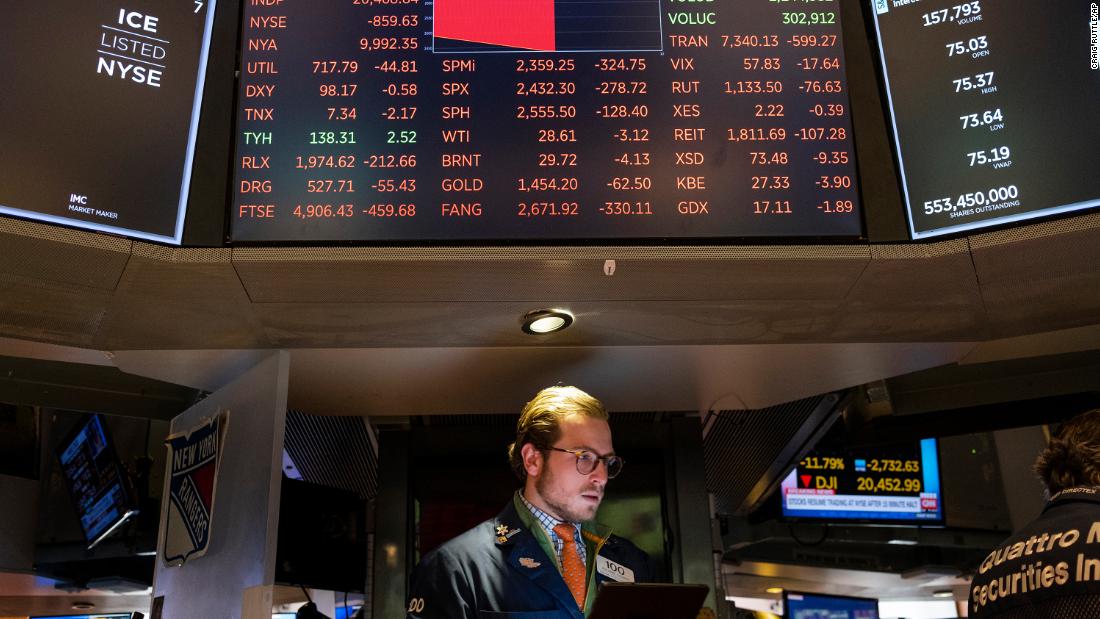 Giảm hơn 400 điểm, Dow Jones xuống thấp nhất từ đầu năm 2022