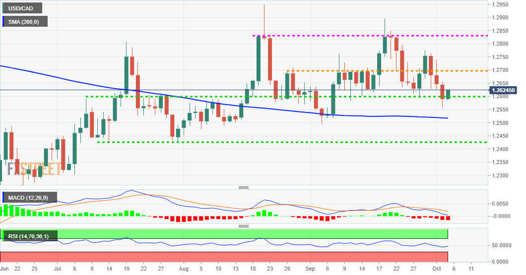 Phân tích giá USD/CAD: Phe bò tìm cách giành lại quyền kiểm soát trong bối cảnh nhu cầu USD hồi sinh