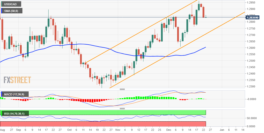 Phân tích giá USD/CAD: Giảm điều chỉnh có thể được coi là một cơ hội mua trước dữ liệu của Hoa Kỳ/Canada