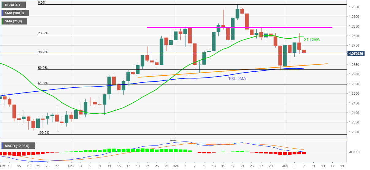 Phân tích giá USD/CAD: Tiếp tục giảm gần 1.2700 - tập trung vào dữ liệu việc làm của Hoa Kỳ / Canada