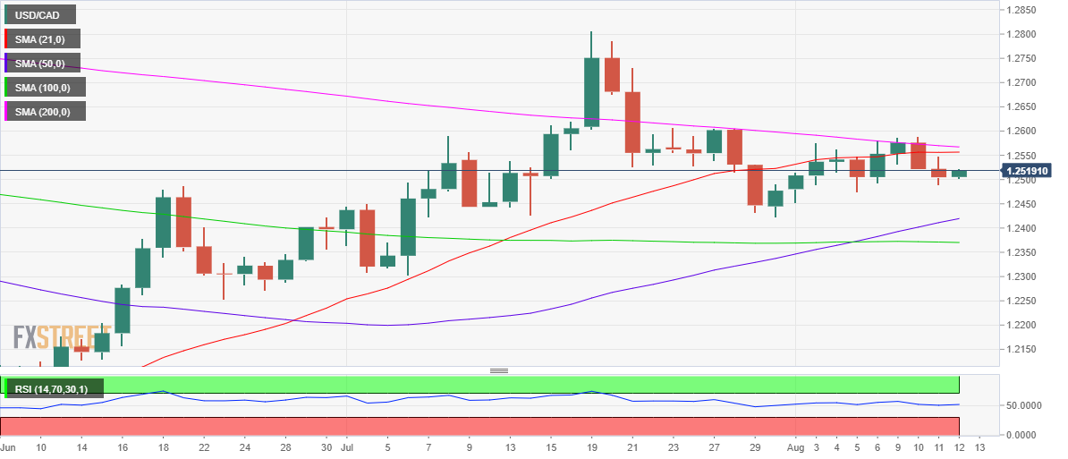 Phân tích Forex USD/CAD: Đang trên đà kiểm tra mức kháng cự quan trọng quanh mốc 1,2565