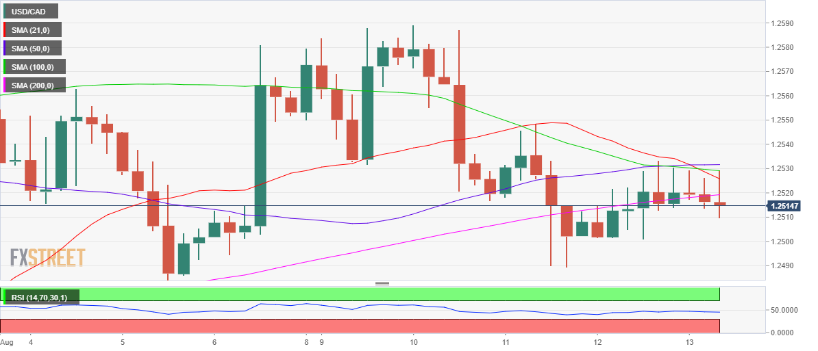 Phân tích giá USD/CAD: Quay đầu về phía kênh giảm sau khi bị từ chối gần mức kháng cự 1.2530