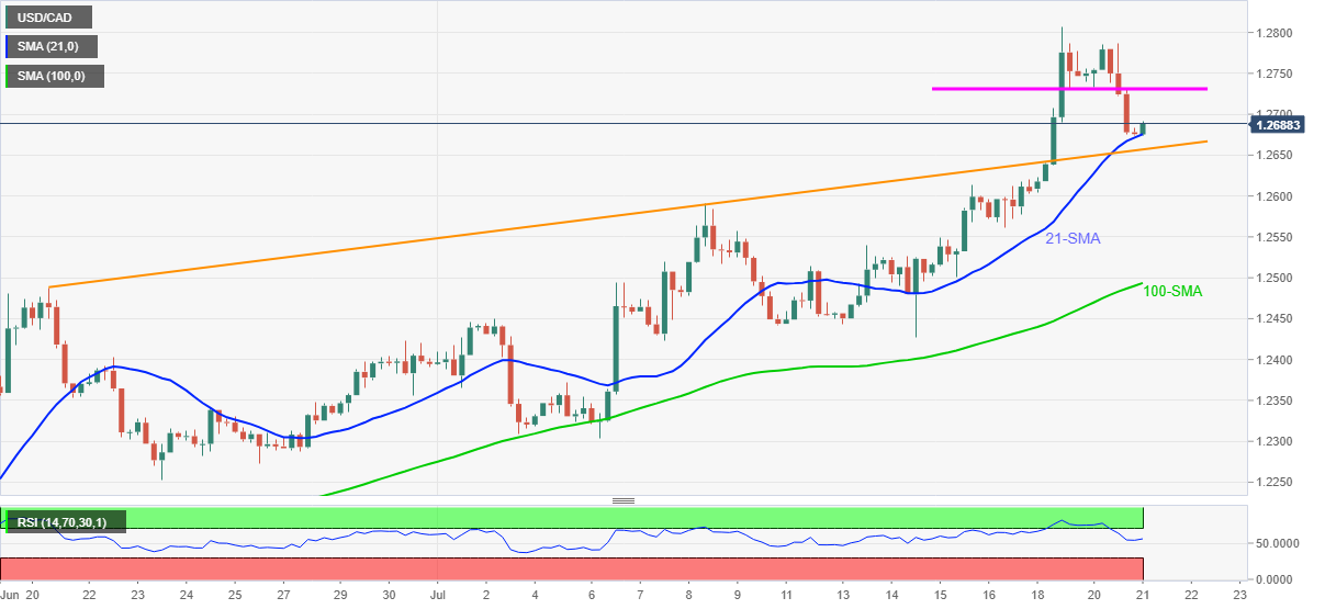 Phân tích Forex USD/CAD: Thoát khỏi ngưỡng 21-SMA để nhắm tới mốc 1.2700