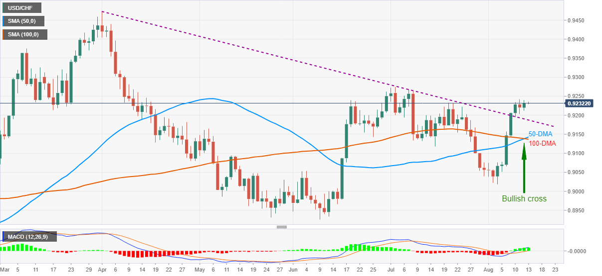 Phân tích giá USD/CHF: Sẵn sàng vượt qua mốc 0,9200 theo xu hướng tăng giá
