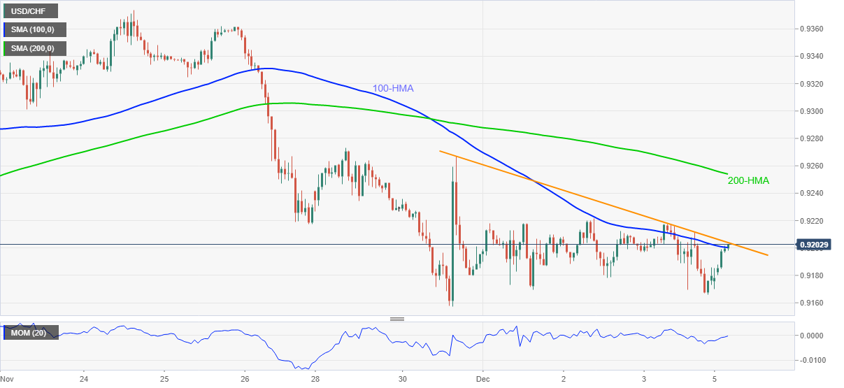 Phân tích giá USD/CHF: Phe bò chiến đấu với ngưỡng 100-HMA - đường kháng cự hàng tuần