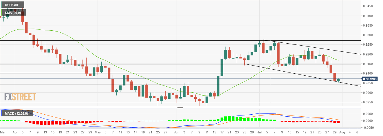 Phân tích Forex USD/CHF: Giá hợp nhất trong một kênh đi xuống gần 0,9070