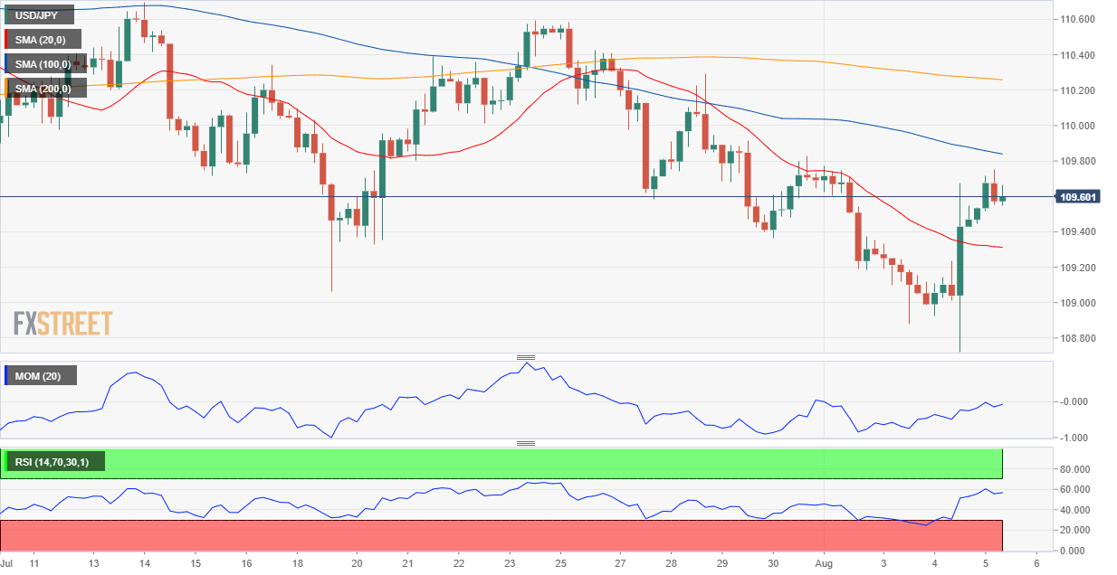 Phân tích Forex USD/JPY: Tâm trạng thị trường tốt hơn đang cung cấp hỗ trợ cho hành động giá