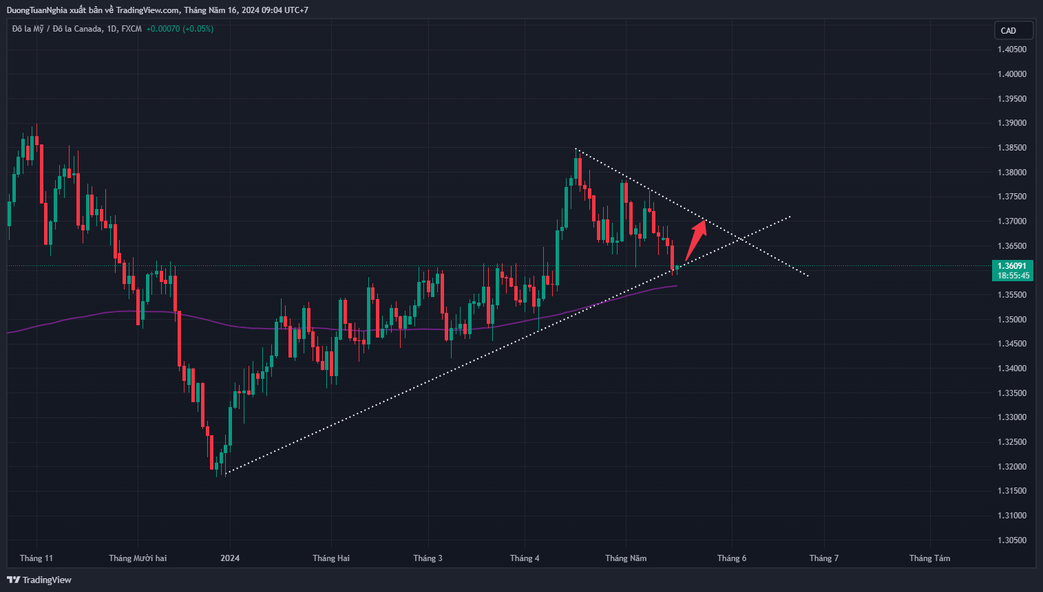 Nhận định xu hướng USDCAD ngày 16/05