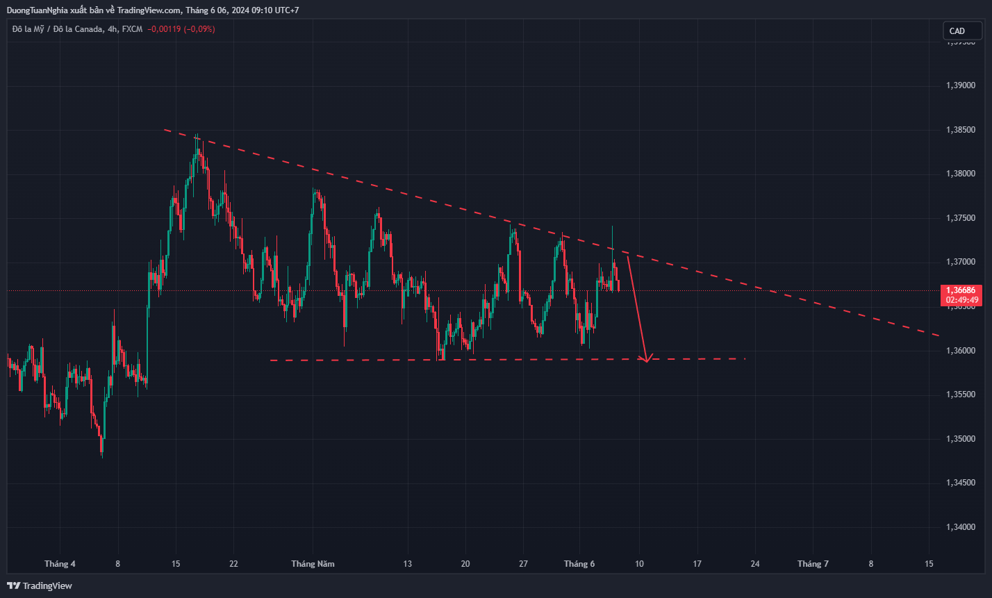 Nhận định xu hướng USDCAD ngày 06/06