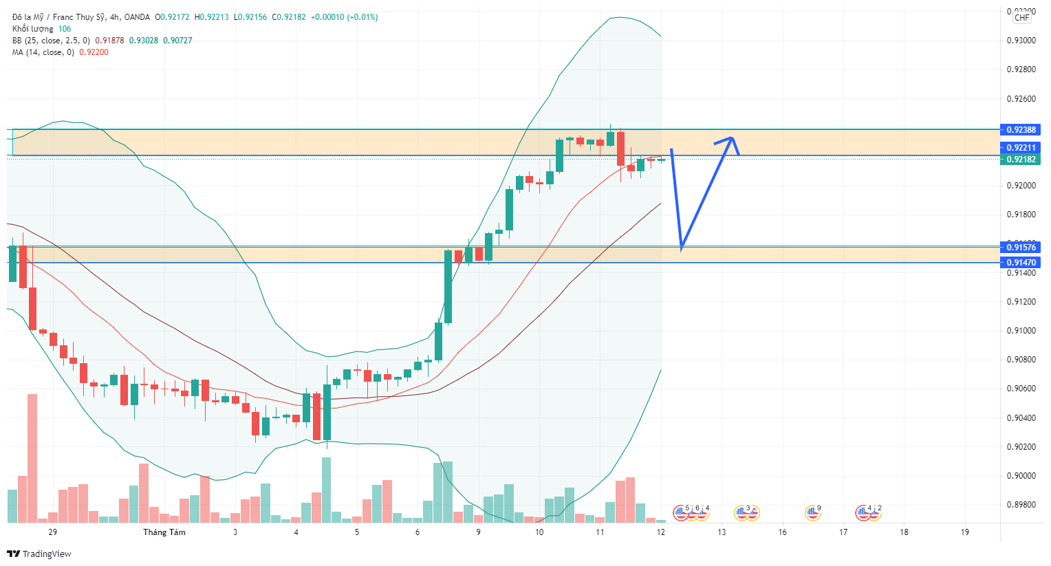 Phân tích Forex USD/CHF: Giá chuẩn bị giảm - rồi tăng trở lại