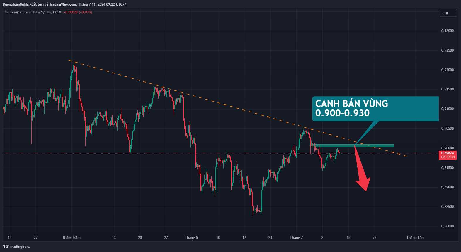 Nhận định xu hướng USDCHF ngày 11/07