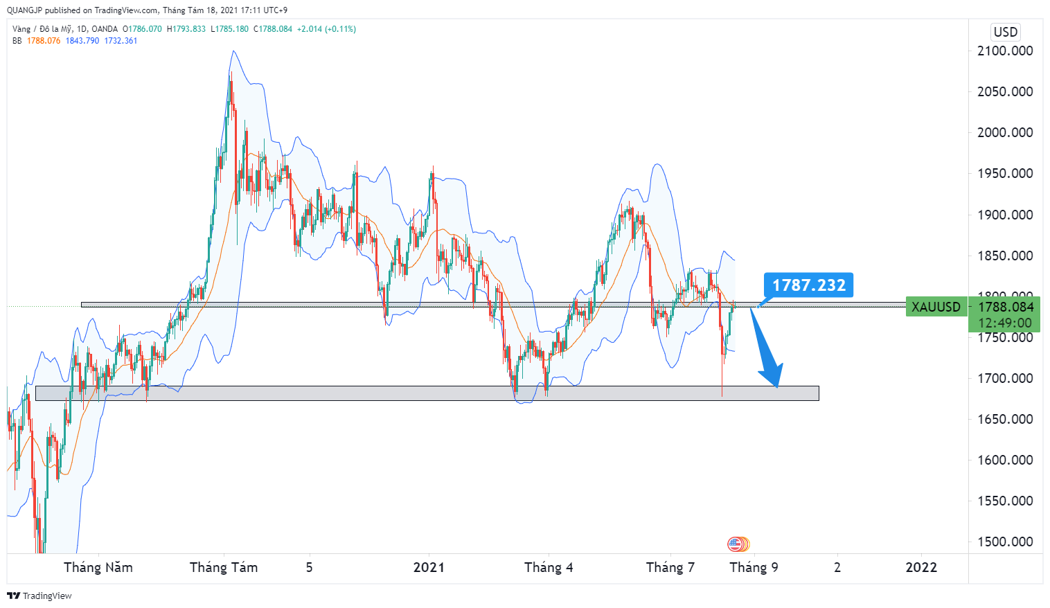 Phân tích giá XAU/USD: giá GOLD có thể xuất hiện DOWNTREND trong trung và dài hạn!