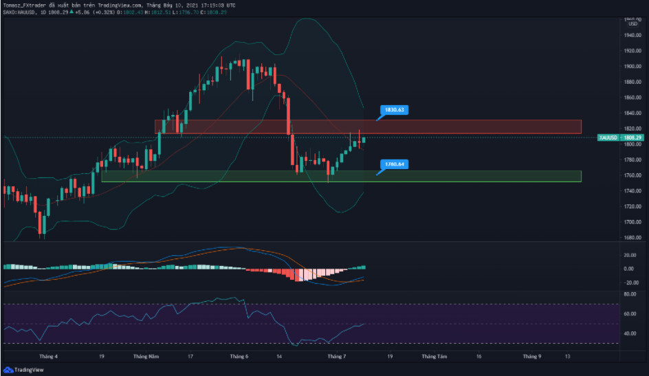 Phân tích XAU/USD: VÀNG thiết lập tuần tăng tốt - cơ hội đến khi USD đảo chiều