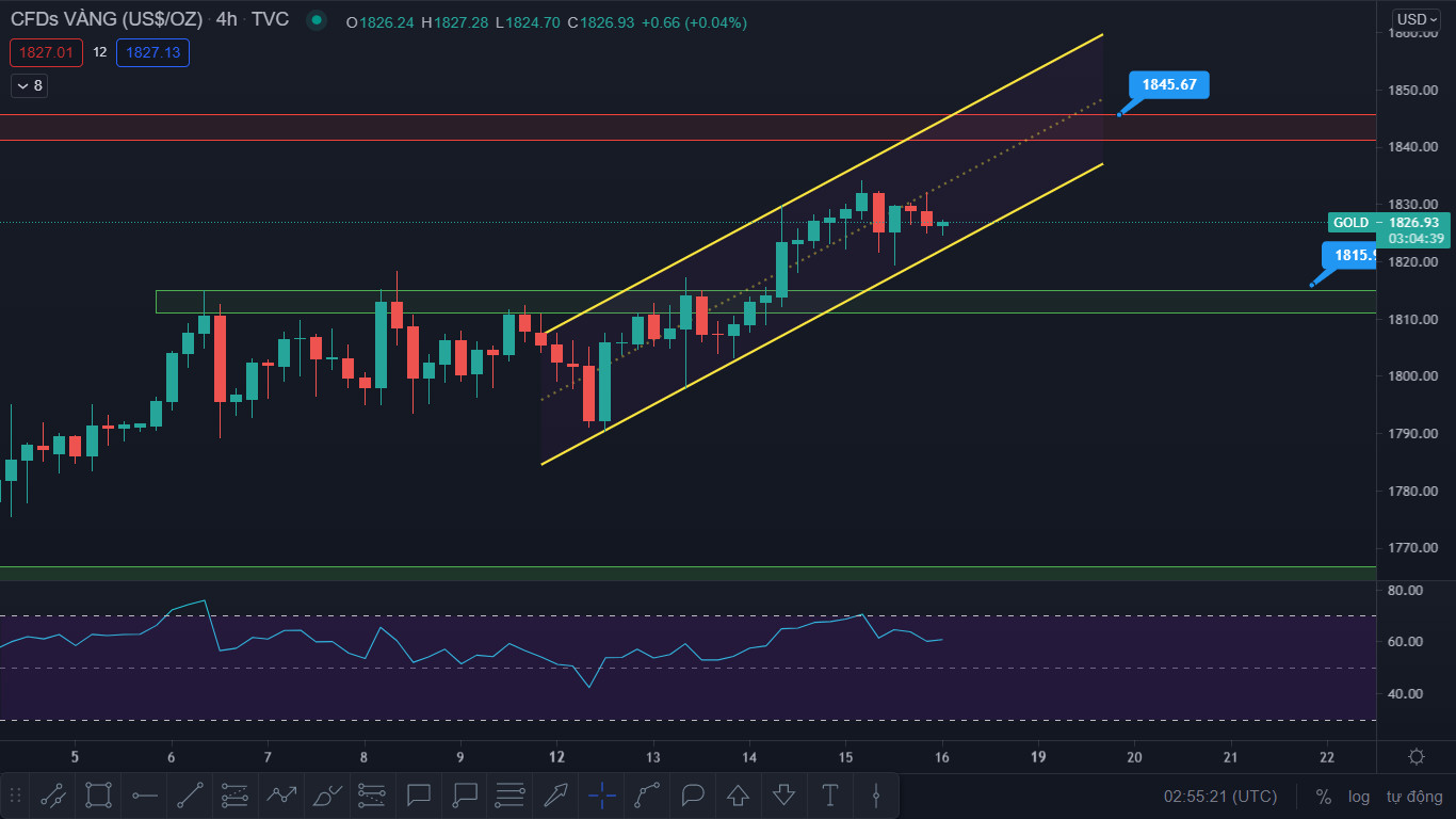 Phân tích XAU/USD: Doanh số bán lẻ Mỹ - Cơ hội giao dịch nào với Vàng trong ngày chốt phiên tuần?