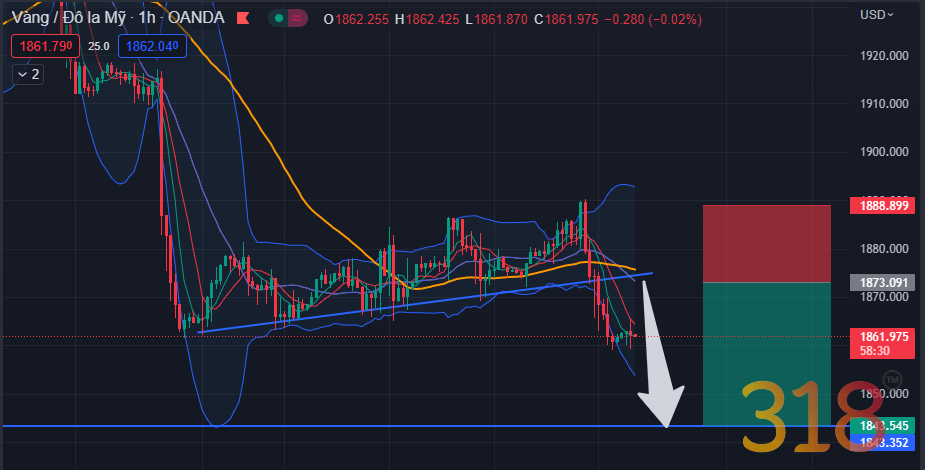 Nhận định xu hướng XAUUSD, AUDUSD phiên ngày 10/2/2023