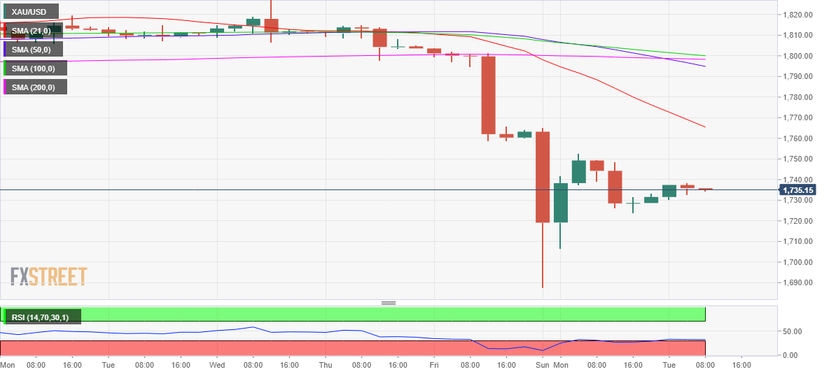 Phân tích Forex XAU/USD: Giao điểm tử thần trên biểu đồ 4H - 1700 USD vẫn còn trong tầm ngắm