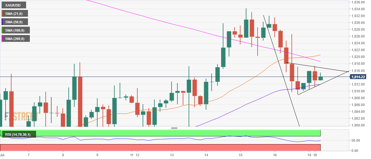 Phân tích XAU/USD: Có thể tiếp tục giảm giá điều chỉnh trong bối cảnh tâm trạng ngại rủi ro, mô hình cờ hiệu giảm giá