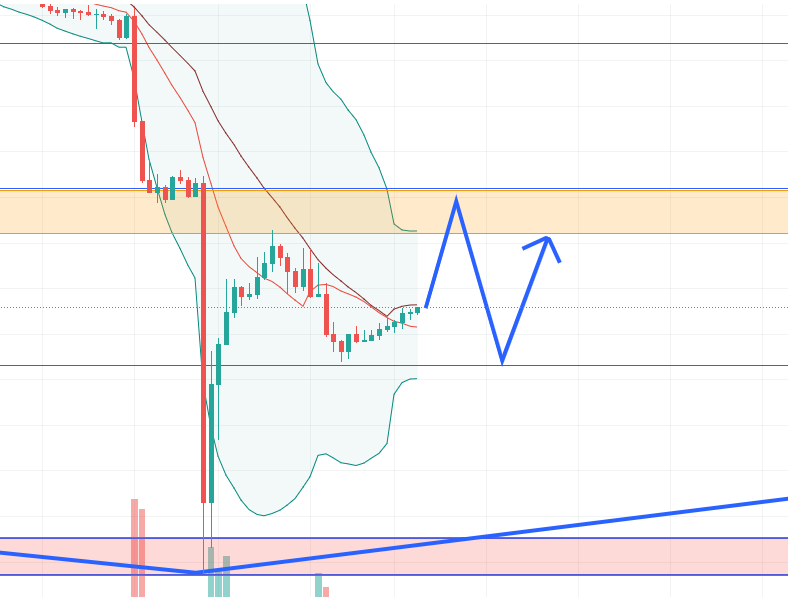 Phân tích XAU/USD: GOLD sau những con sóng mạnh mẽ - giờ đang vào một chu kỳ SIDEWAY