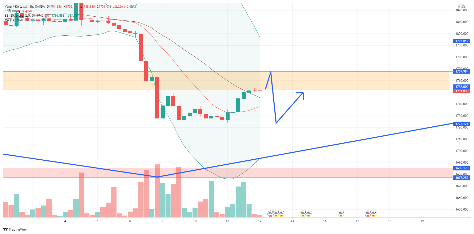 Phân tích XAU/USD: GOLD tăng nhẹ rồi thực hiện một cú giảm mạnh cho pha bó H4