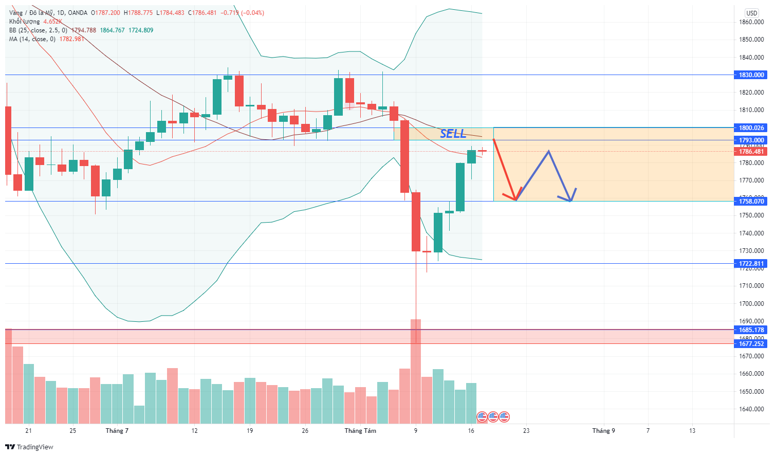 Phân tích giá XAU/USD: Giá GOLD chuẩn chuẩn bị giảm