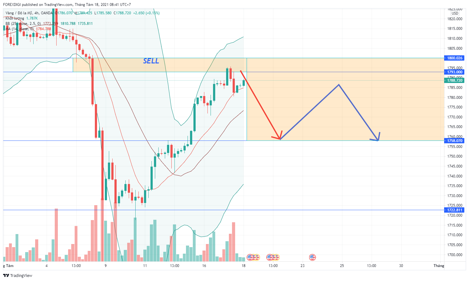 Phân tích giá XAU/USD: Cơ hội lập lại - Canh Sell Gold!