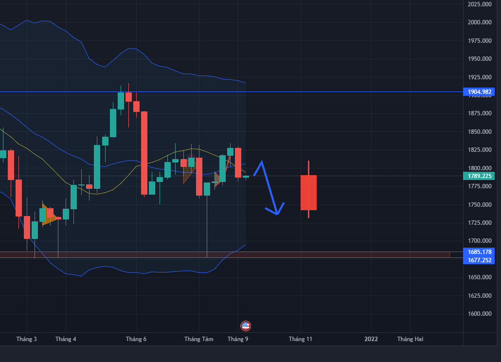 Phân tích giá XAU/USD: GOLD sẽ biến động như thế nào trong tuần 13 - 17/9/2021