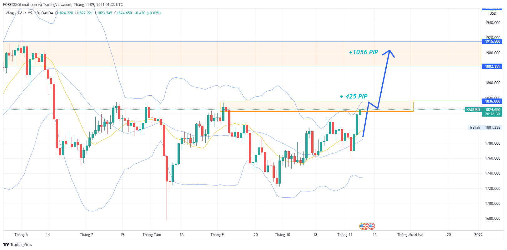 Phân tích giá XAU/USD: Tiếp tục Tăng theo phân tích dài hạn