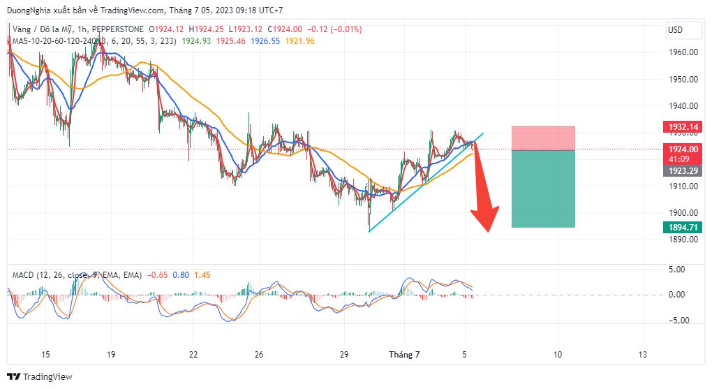 Xu thế vàng trước biên bản họp FOMC