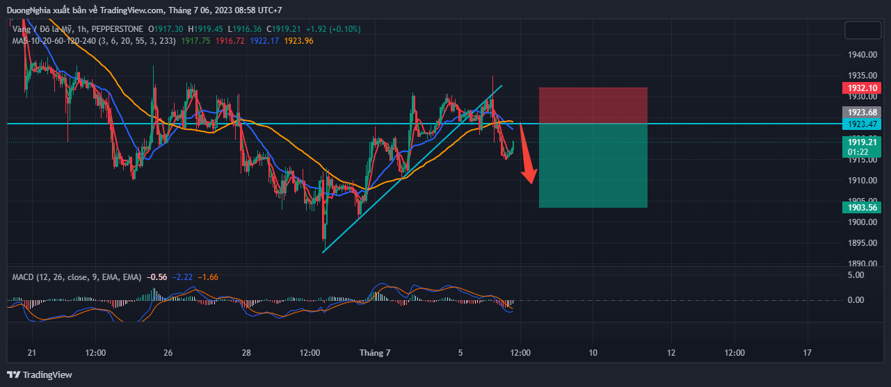 Giá vàng sau cuộc họp FOMC đêm qua