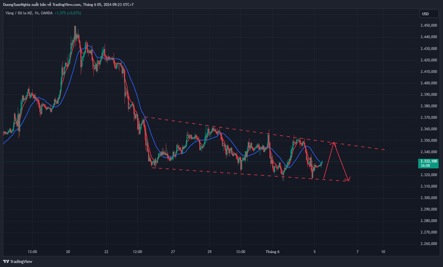 Nhận định xu hướng vàng ngày 05/06