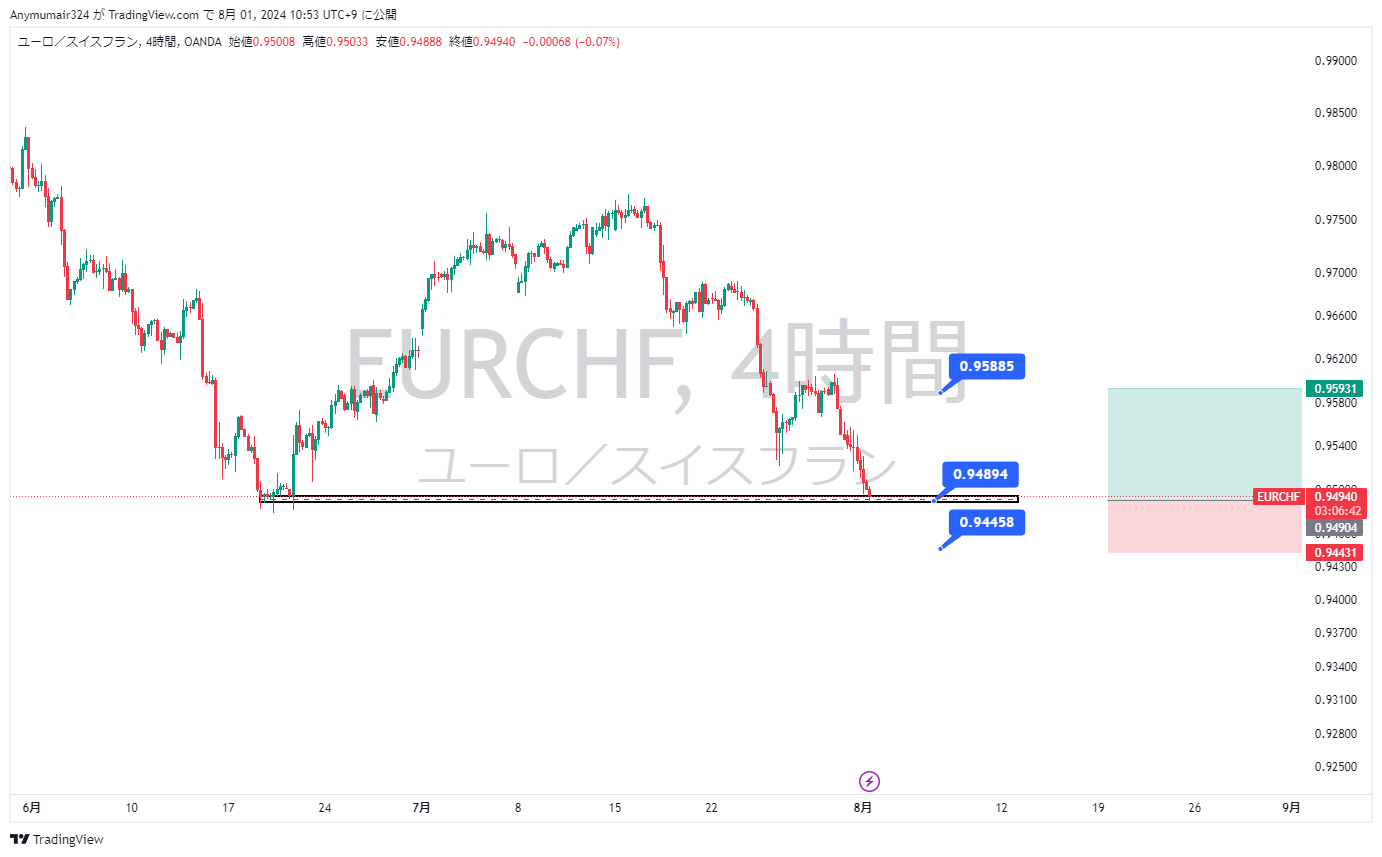 Nhận định thị trường - phân tích cặp EURCHF