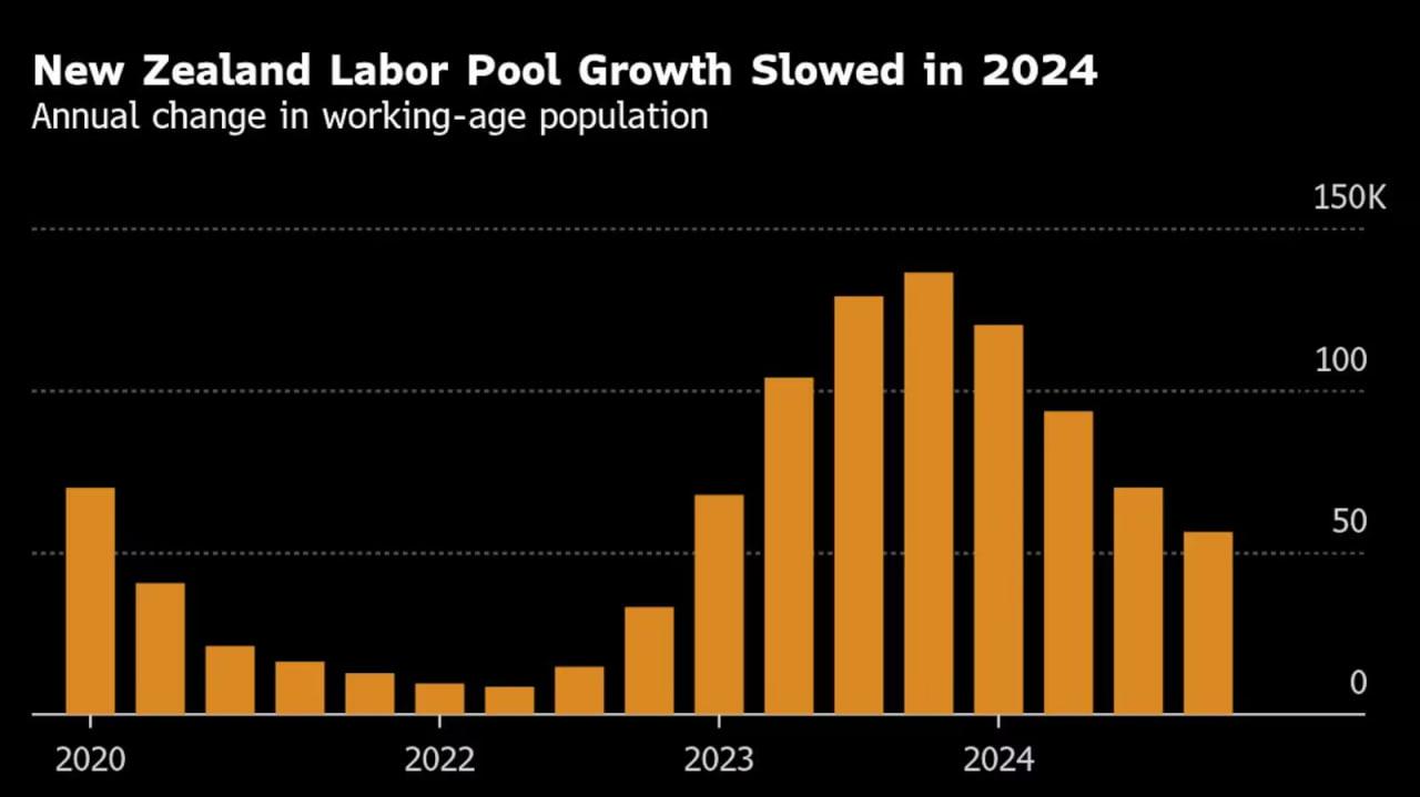 Lực lượng lao động New Zealand tăng chậm hơn trong bối cảnh người lao động di cư