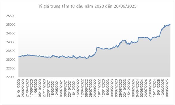 Giá USD đi lên