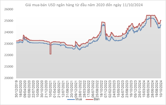 usd-ngan-hang-13-10