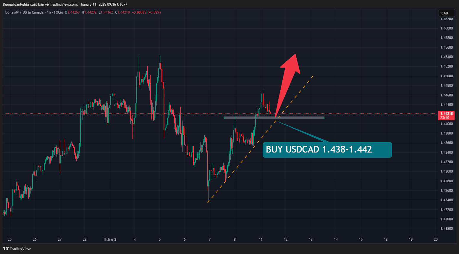 Nhận định xu hướng cặp tiền USDCAD ngày 11/03