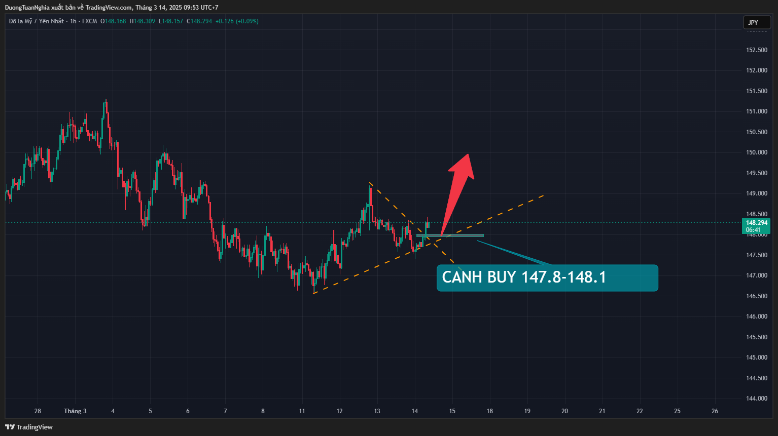 Nhận định xu hướng cặp tiền USDJPY ngày 14/03