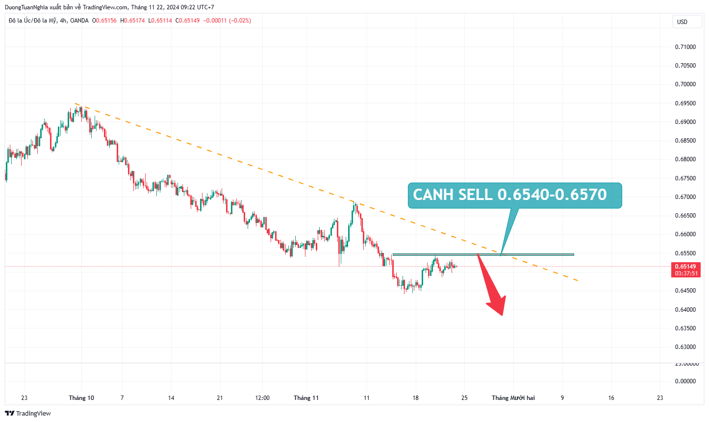 Nhận định xu hướng cặp AUDUSD ngày 22/11