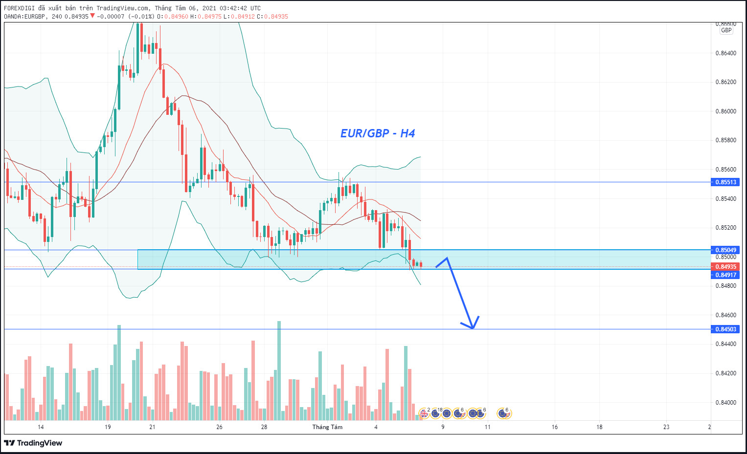 Phân tích Forex EUR/GBP: Giá tiếp tục đà giảm