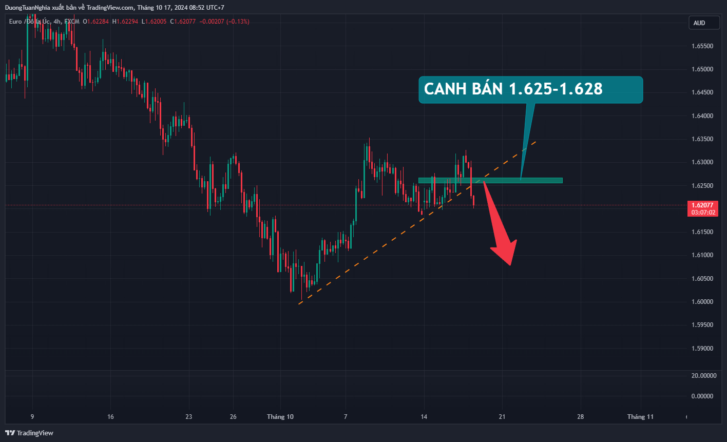 Nhận định xu hướng EURAUD ngày 17/10