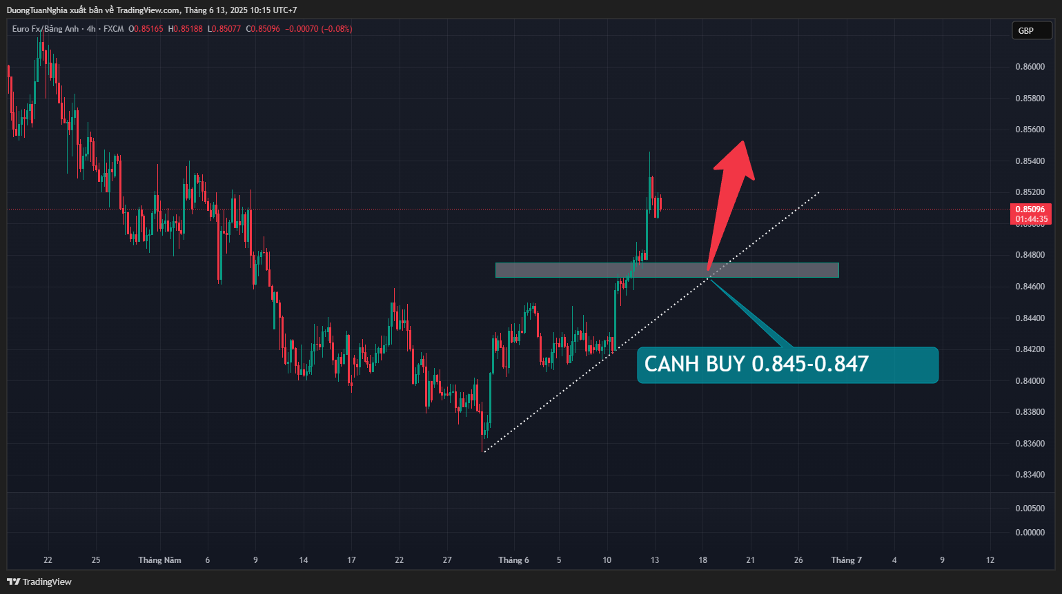 Nhận định xu hướng cặp tiền EURGBP