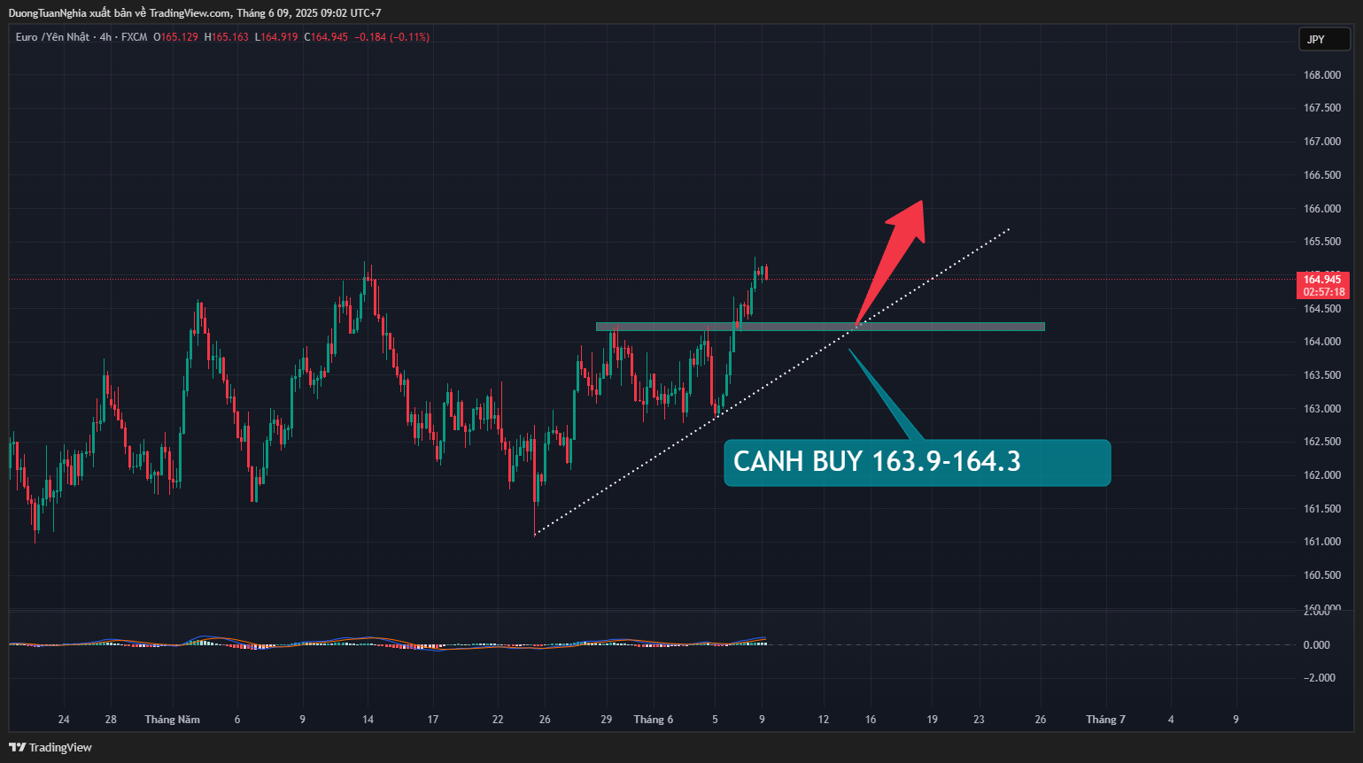 Nhận định xu hướng cặp tiền EURJPY ngày 09/06