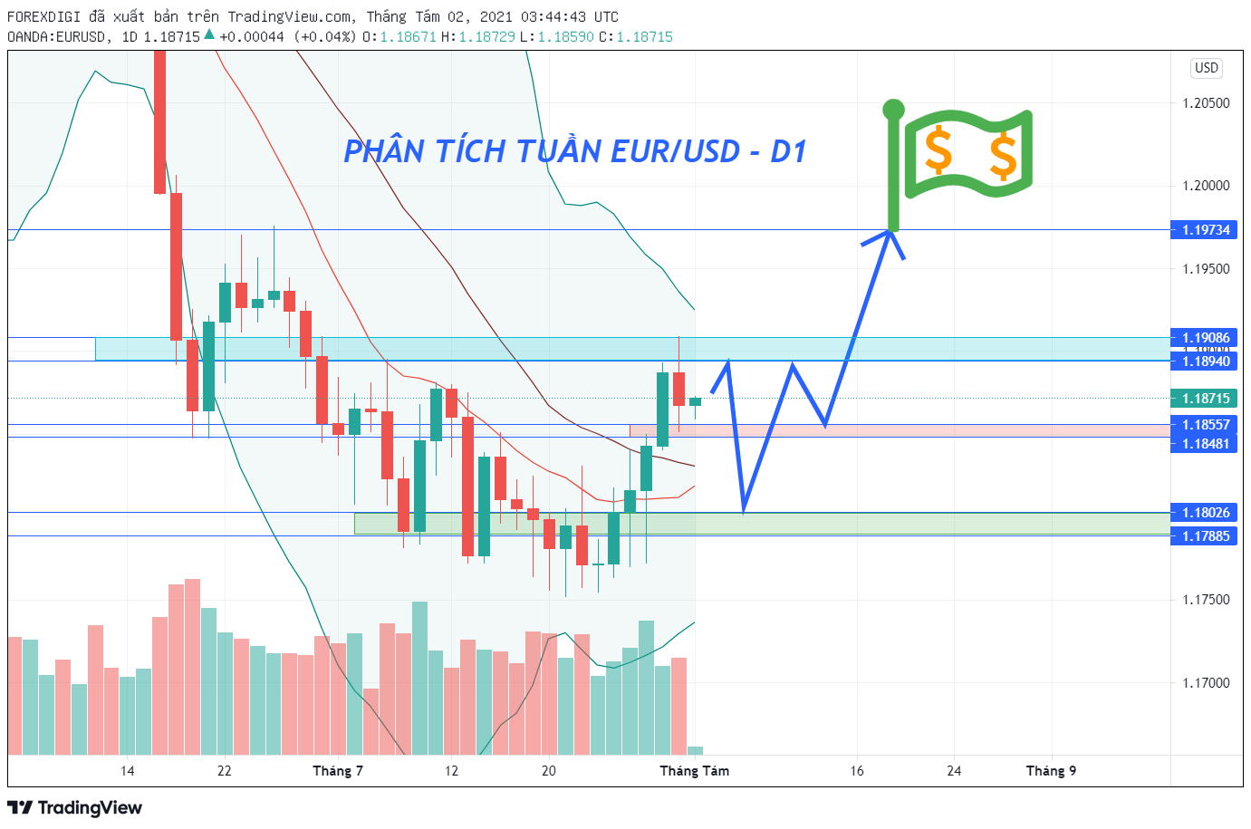 Phân tích Forex EUR/USD: Xu hướng tăng liệu có tiếp diễn trong tuần 1 - tháng 8 - 2021?