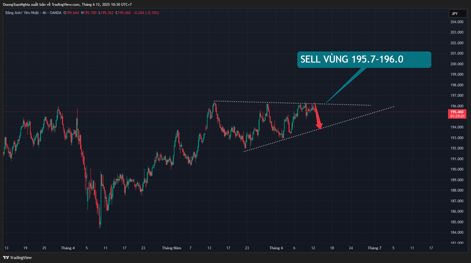 Nhận định xu hướng cặp tiền GBPJPY ngày 12/06