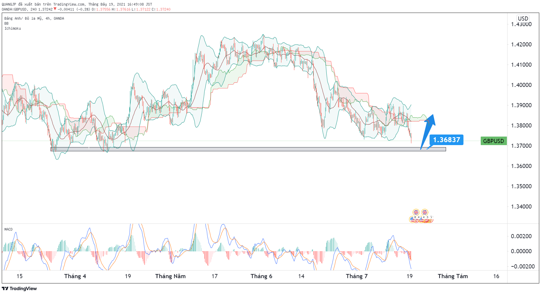 Phân tích Forex GBP/USD: Cơ hội mua sóng hồi!