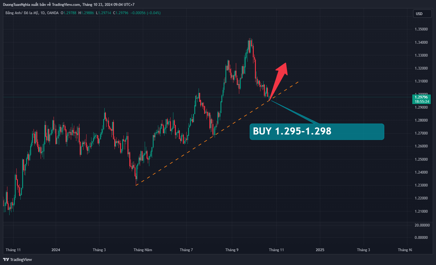 Nhận định xu hướng GBPUSD ngày 23/10