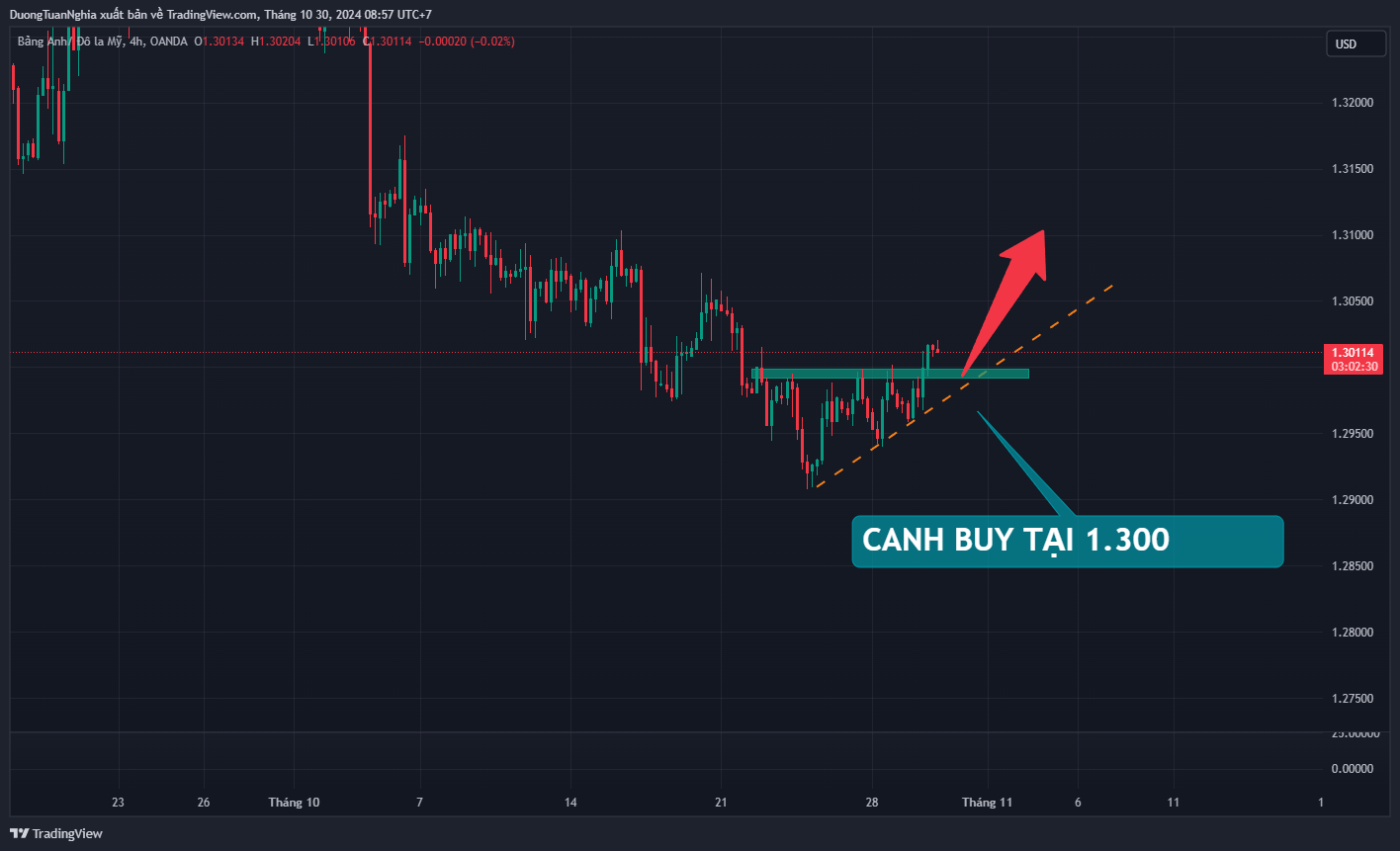 Nhận định xu hướng GBPUSD ngày 30/10