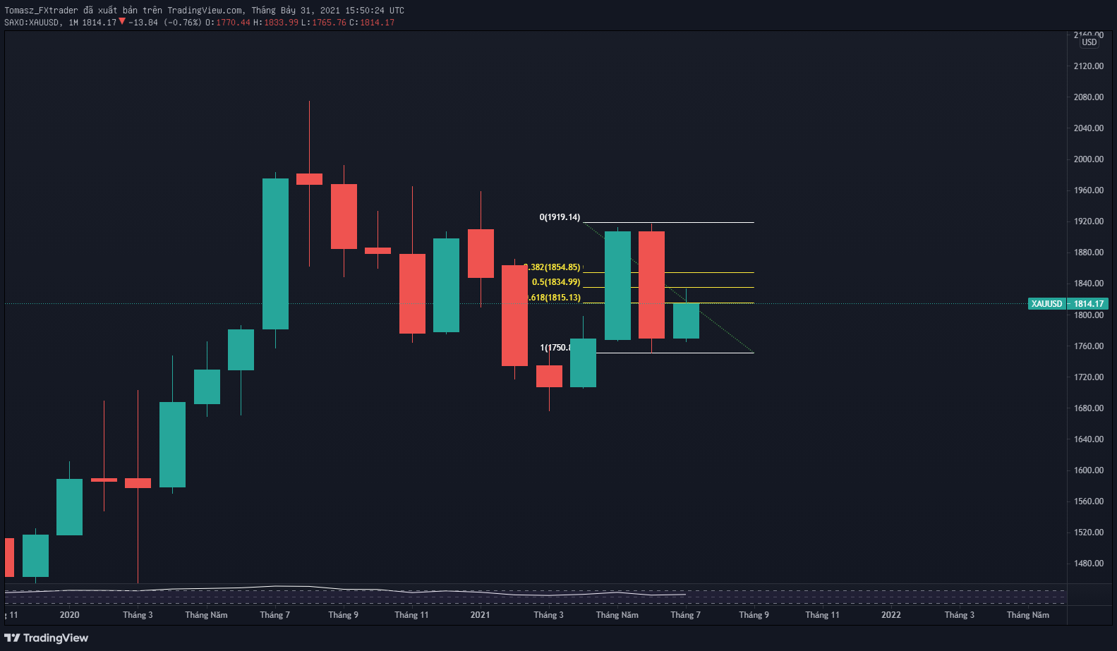 Phân tích XAU/USD: Nhận định Vàng đầu tháng 8 - Chờ những điểm phá vỡ quan trọng!