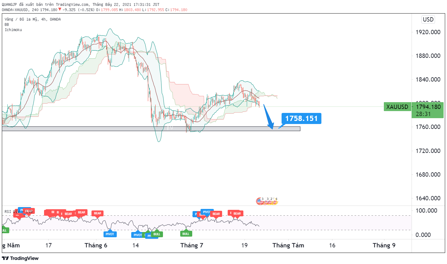 Phân tích XAU/USD: giá có thể thủng khu vực hỗ trợ và tiếp tục giảm mạnh